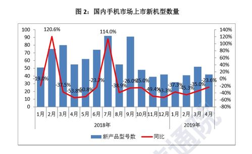 國(guó)內(nèi)手機(jī)市場(chǎng)回暖，4月國(guó)產(chǎn)品牌出貨量同比增長(zhǎng)6.6%